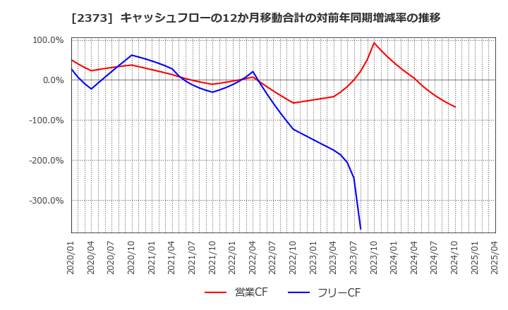 2373 (株)ケア２１: キャッシュフローの12か月移動合計の対前年同期増減率の推移