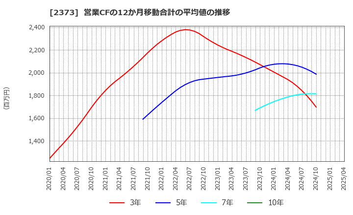 2373 (株)ケア２１: 営業CFの12か月移動合計の平均値の推移