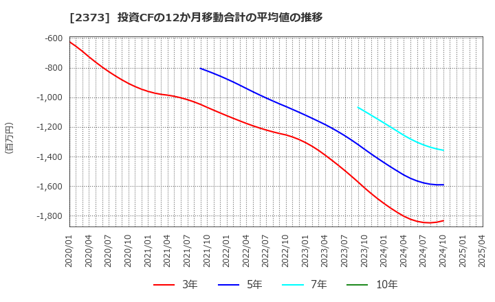 2373 (株)ケア２１: 投資CFの12か月移動合計の平均値の推移