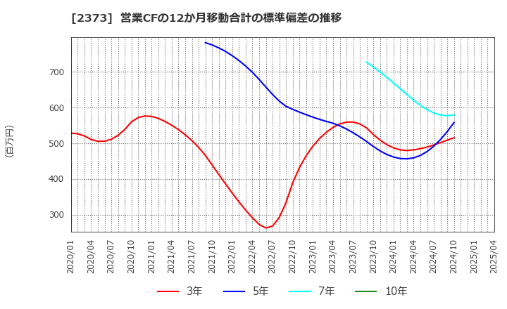 2373 (株)ケア２１: 営業CFの12か月移動合計の標準偏差の推移
