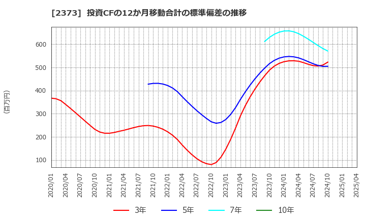 2373 (株)ケア２１: 投資CFの12か月移動合計の標準偏差の推移