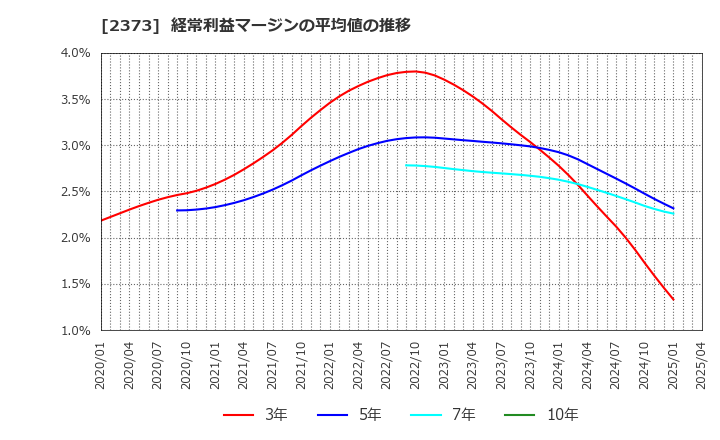 2373 (株)ケア２１: 経常利益マージンの平均値の推移