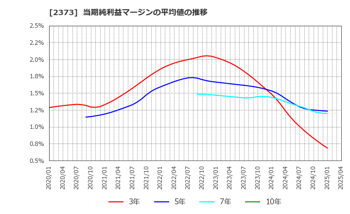 2373 (株)ケア２１: 当期純利益マージンの平均値の推移