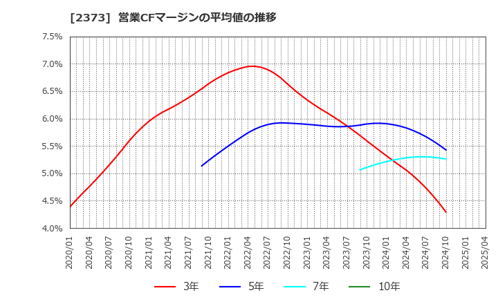 2373 (株)ケア２１: 営業CFマージンの平均値の推移