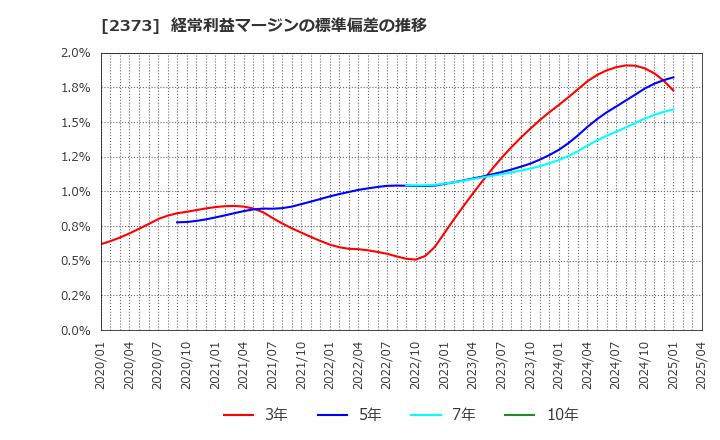2373 (株)ケア２１: 経常利益マージンの標準偏差の推移
