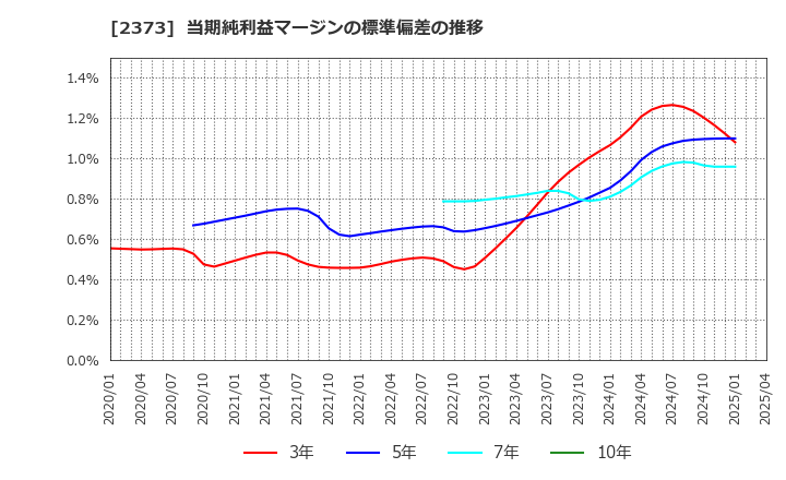 2373 (株)ケア２１: 当期純利益マージンの標準偏差の推移