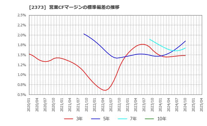 2373 (株)ケア２１: 営業CFマージンの標準偏差の推移