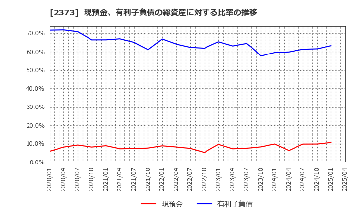 2373 (株)ケア２１: 現預金、有利子負債の総資産に対する比率の推移