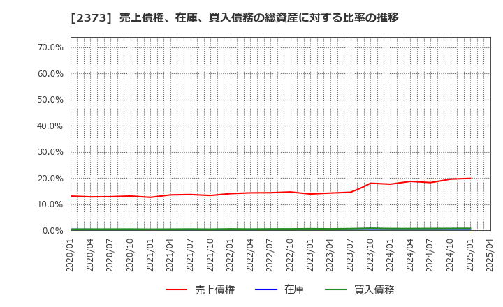 2373 (株)ケア２１: 売上債権、在庫、買入債務の総資産に対する比率の推移