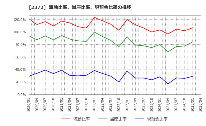 2373 (株)ケア２１: 流動比率、当座比率、現預金比率の推移