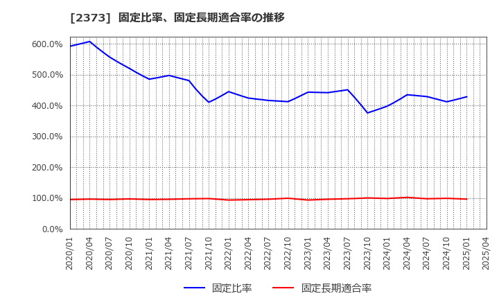 2373 (株)ケア２１: 固定比率、固定長期適合率の推移