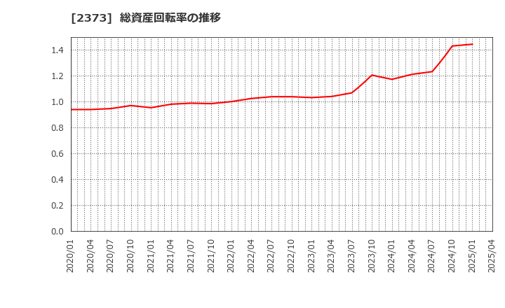 2373 (株)ケア２１: 総資産回転率の推移