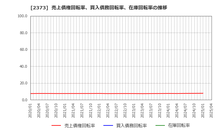 2373 (株)ケア２１: 売上債権回転率、買入債務回転率、在庫回転率の推移