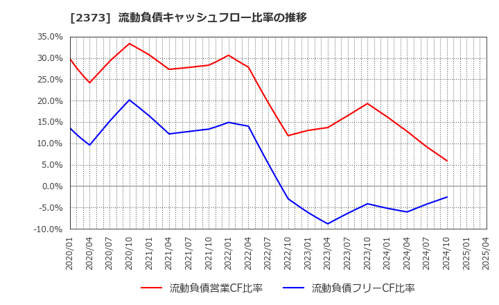 2373 (株)ケア２１: 流動負債キャッシュフロー比率の推移