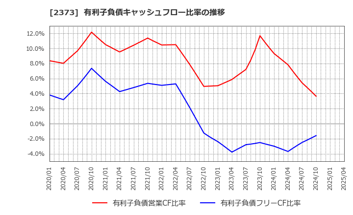 2373 (株)ケア２１: 有利子負債キャッシュフロー比率の推移