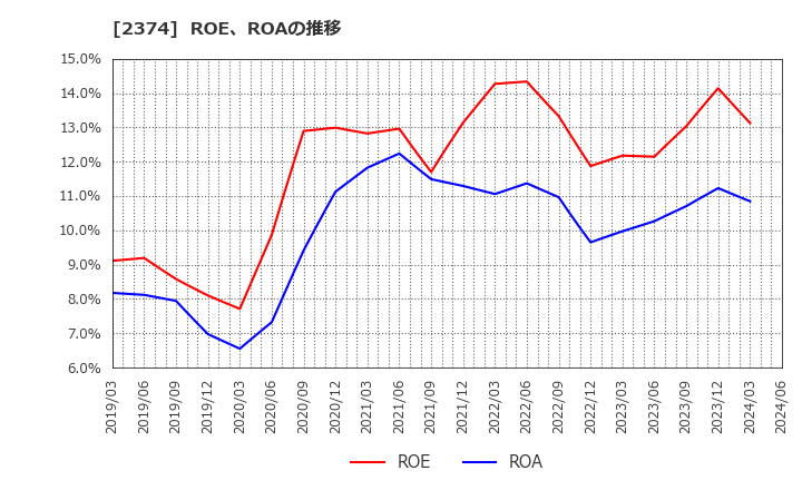 2374 セントケア・ホールディング(株): ROE、ROAの推移