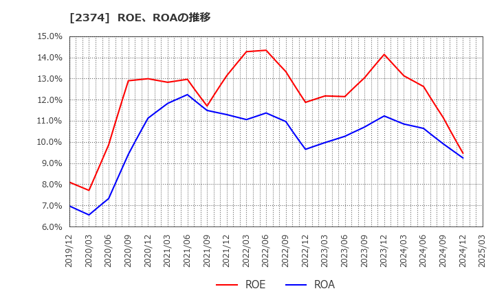 2374 セントケア・ホールディング(株): ROE、ROAの推移