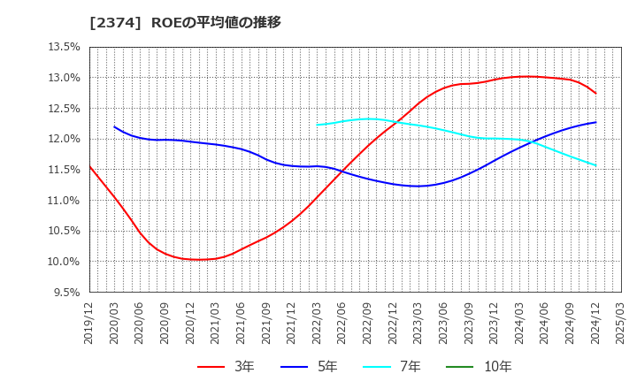 2374 セントケア・ホールディング(株): ROEの平均値の推移