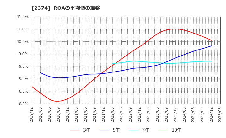 2374 セントケア・ホールディング(株): ROAの平均値の推移