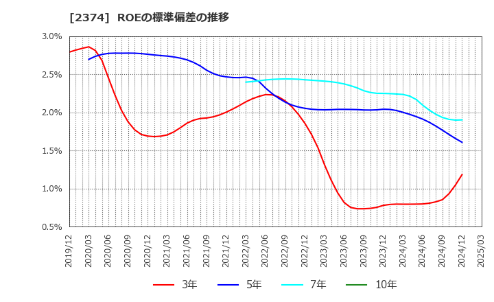 2374 セントケア・ホールディング(株): ROEの標準偏差の推移