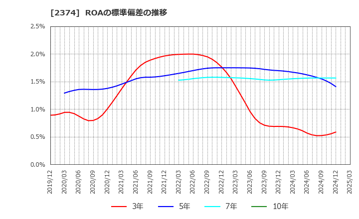 2374 セントケア・ホールディング(株): ROAの標準偏差の推移