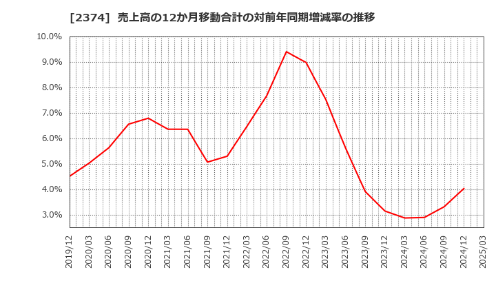 2374 セントケア・ホールディング(株): 売上高の12か月移動合計の対前年同期増減率の推移