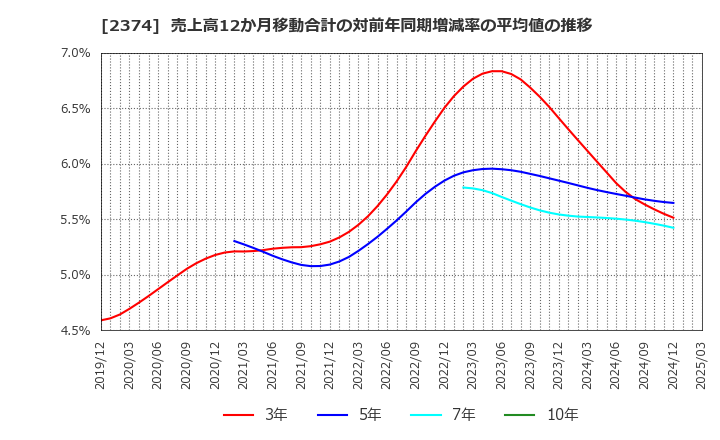 2374 セントケア・ホールディング(株): 売上高12か月移動合計の対前年同期増減率の平均値の推移
