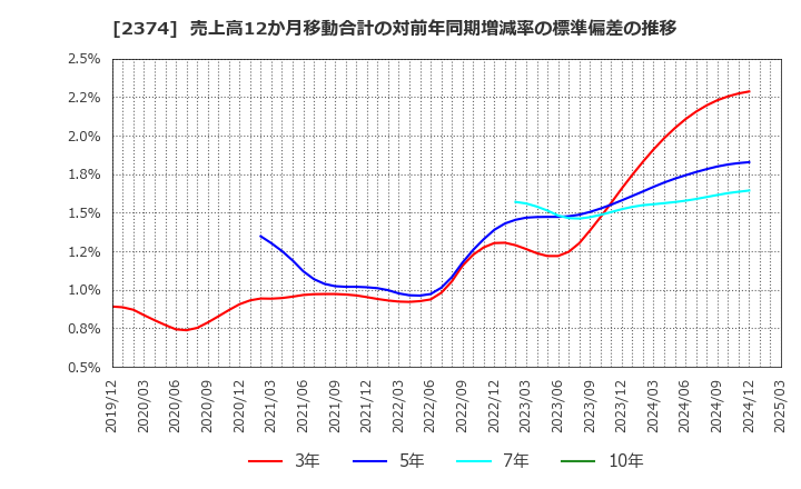 2374 セントケア・ホールディング(株): 売上高12か月移動合計の対前年同期増減率の標準偏差の推移