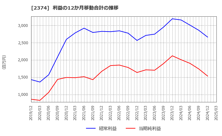 2374 セントケア・ホールディング(株): 利益の12か月移動合計の推移