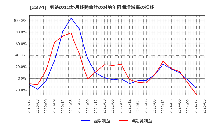 2374 セントケア・ホールディング(株): 利益の12か月移動合計の対前年同期増減率の推移