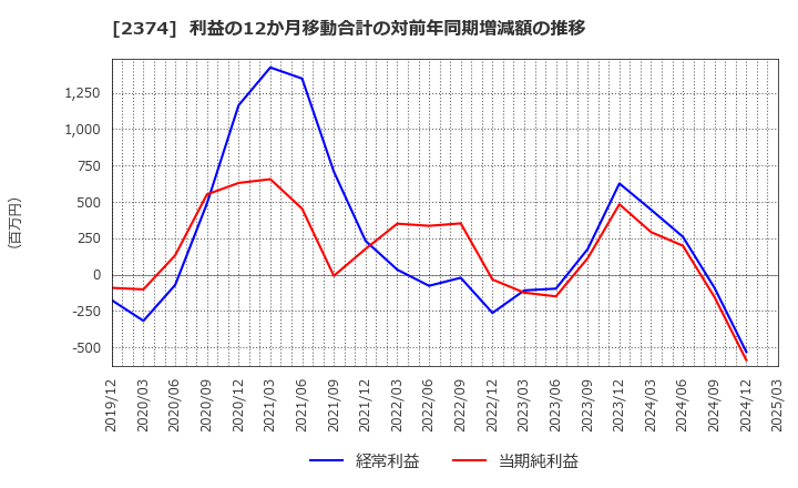 2374 セントケア・ホールディング(株): 利益の12か月移動合計の対前年同期増減額の推移