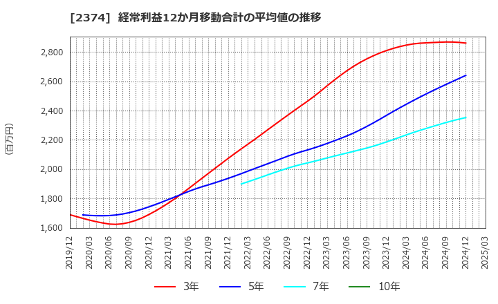 2374 セントケア・ホールディング(株): 経常利益12か月移動合計の平均値の推移