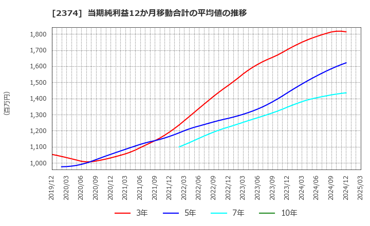 2374 セントケア・ホールディング(株): 当期純利益12か月移動合計の平均値の推移