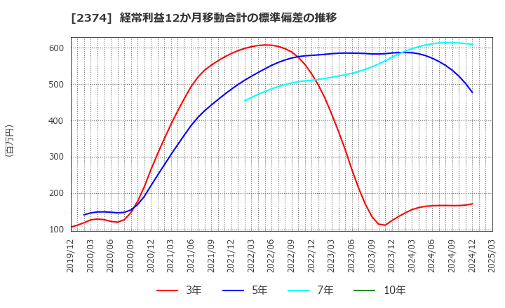 2374 セントケア・ホールディング(株): 経常利益12か月移動合計の標準偏差の推移