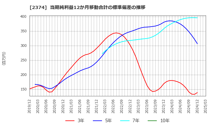 2374 セントケア・ホールディング(株): 当期純利益12か月移動合計の標準偏差の推移