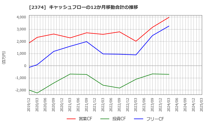 2374 セントケア・ホールディング(株): キャッシュフローの12か月移動合計の推移