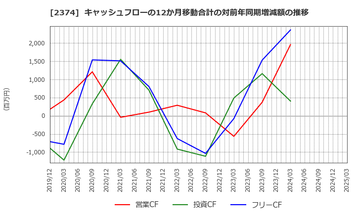 2374 セントケア・ホールディング(株): キャッシュフローの12か月移動合計の対前年同期増減額の推移