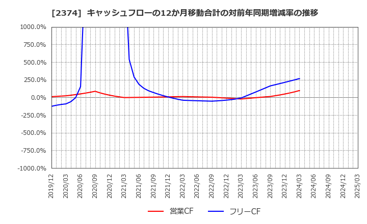 2374 セントケア・ホールディング(株): キャッシュフローの12か月移動合計の対前年同期増減率の推移