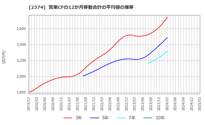 2374 セントケア・ホールディング(株): 営業CFの12か月移動合計の平均値の推移