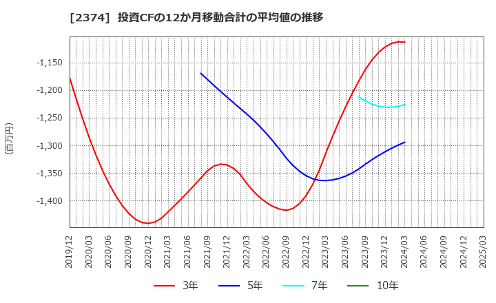 2374 セントケア・ホールディング(株): 投資CFの12か月移動合計の平均値の推移