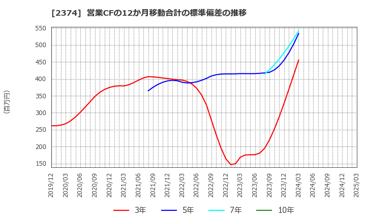 2374 セントケア・ホールディング(株): 営業CFの12か月移動合計の標準偏差の推移