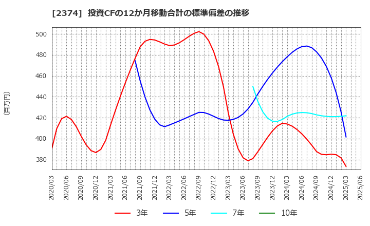 2374 セントケア・ホールディング(株): 投資CFの12か月移動合計の標準偏差の推移