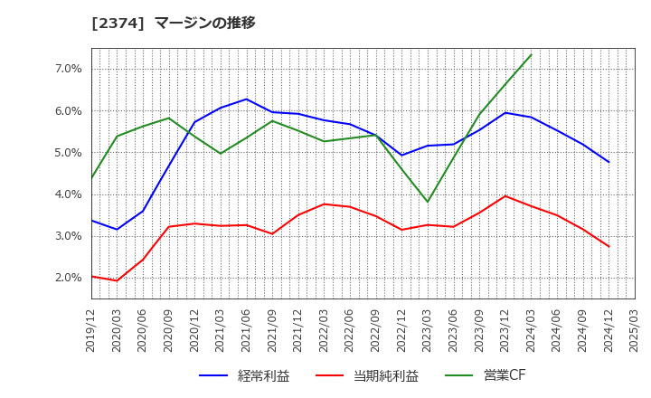 2374 セントケア・ホールディング(株): マージンの推移