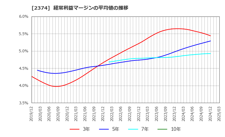 2374 セントケア・ホールディング(株): 経常利益マージンの平均値の推移