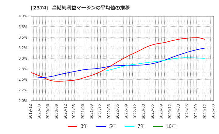 2374 セントケア・ホールディング(株): 当期純利益マージンの平均値の推移