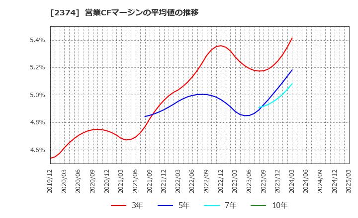 2374 セントケア・ホールディング(株): 営業CFマージンの平均値の推移