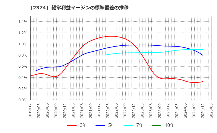 2374 セントケア・ホールディング(株): 経常利益マージンの標準偏差の推移