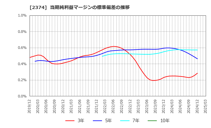 2374 セントケア・ホールディング(株): 当期純利益マージンの標準偏差の推移