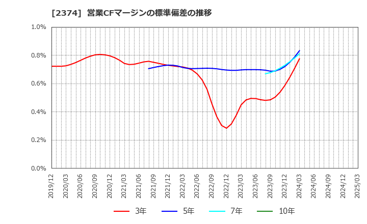 2374 セントケア・ホールディング(株): 営業CFマージンの標準偏差の推移
