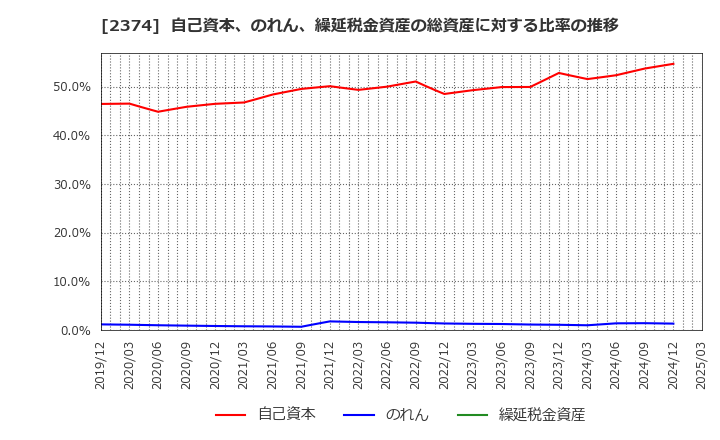 2374 セントケア・ホールディング(株): 自己資本、のれん、繰延税金資産の総資産に対する比率の推移